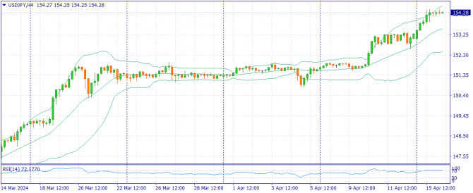     16.04.2024 USDJPY